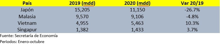 Importaciones CPTPP