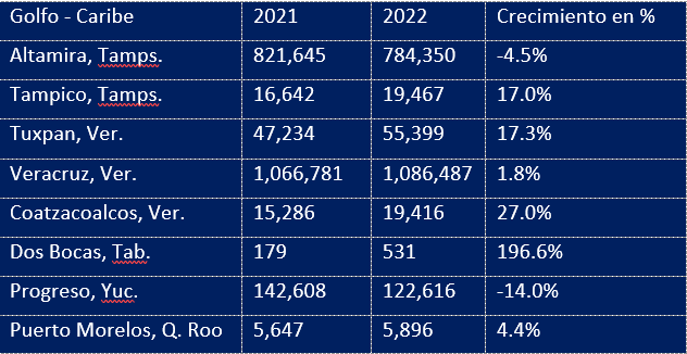 Movimiento de contenedores en México crece 6.8%