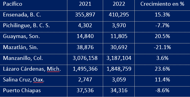 Movimiento de contenedores en México crece 6.8%