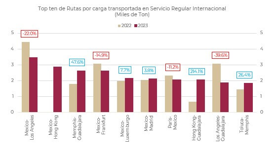 Carga aérea en México cierra enero con crecimiento